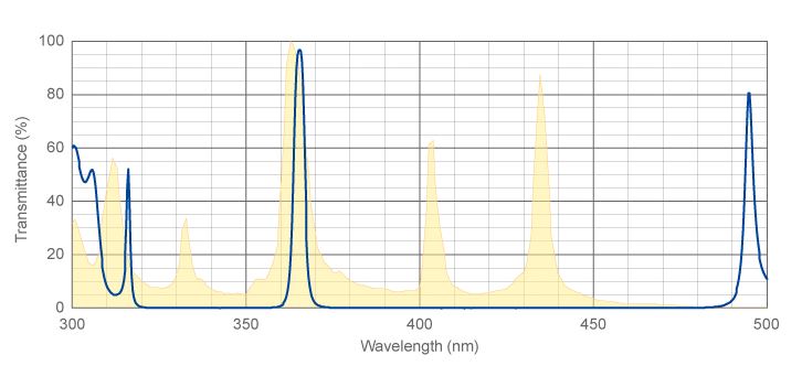 i-line Bandpass Filters